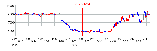 2023年1月24日 10:56前後のの株価チャート
